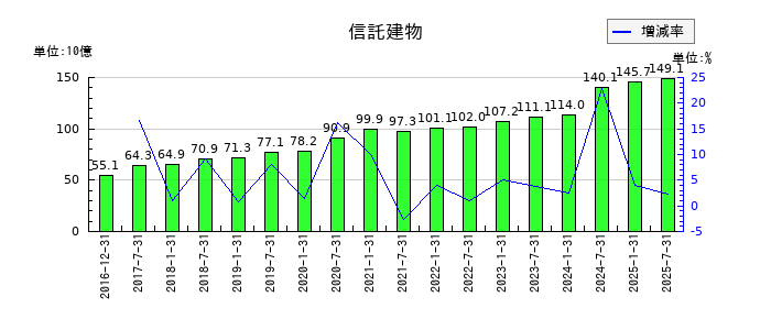 産業ファンド投資法人 投資証券の信託建物の推移