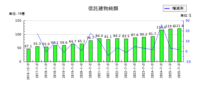 産業ファンド投資法人 投資証券の信託建物純額の推移