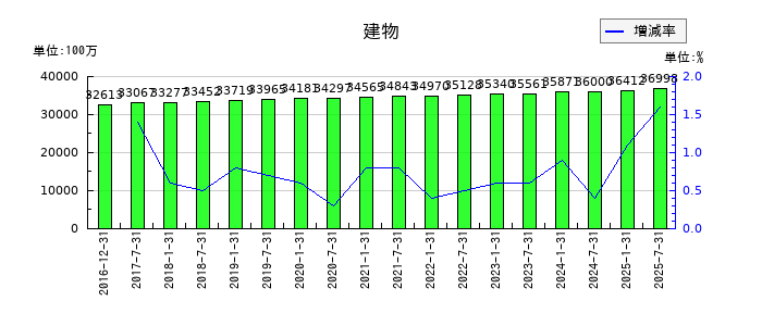 産業ファンド投資法人 投資証券の建物の推移