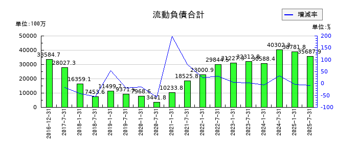 産業ファンド投資法人 投資証券の流動負債合計の推移