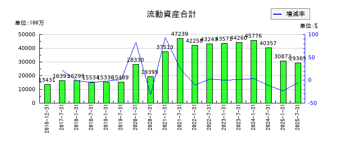 産業ファンド投資法人 投資証券の流動資産合計の推移