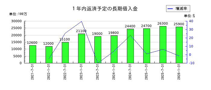 産業ファンド投資法人 投資証券の１年内返済予定の長期借入金の推移