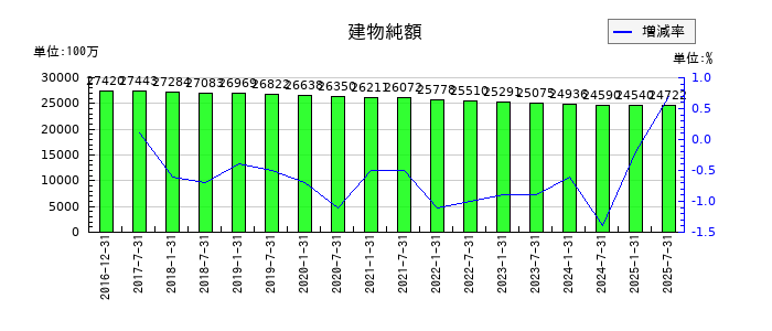 産業ファンド投資法人 投資証券の建物純額の推移