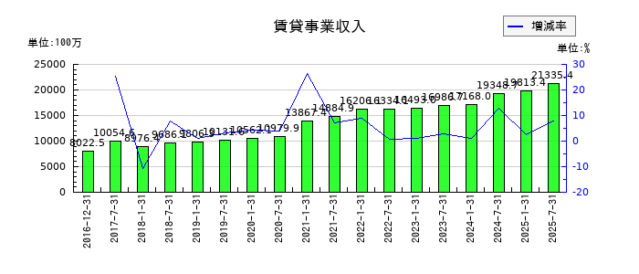 産業ファンド投資法人 投資証券の賃貸事業収入の推移