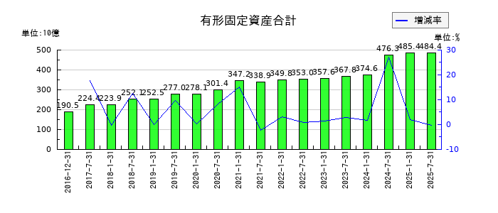 産業ファンド投資法人 投資証券の有形固定資産合計の推移