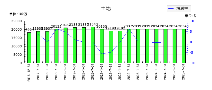 産業ファンド投資法人 投資証券の土地の推移