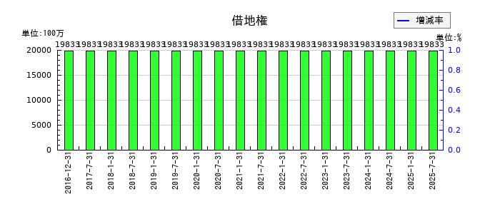 産業ファンド投資法人 投資証券の借地権の推移