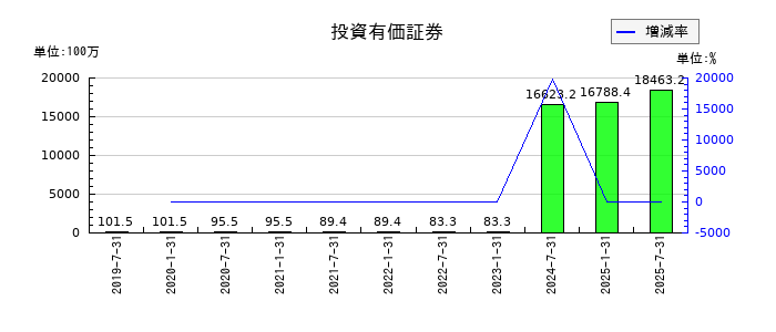 産業ファンド投資法人 投資証券の投資有価証券の推移