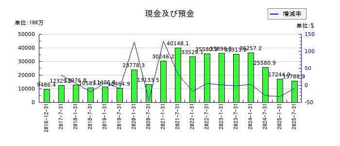 産業ファンド投資法人 投資証券の現金及び預金の推移