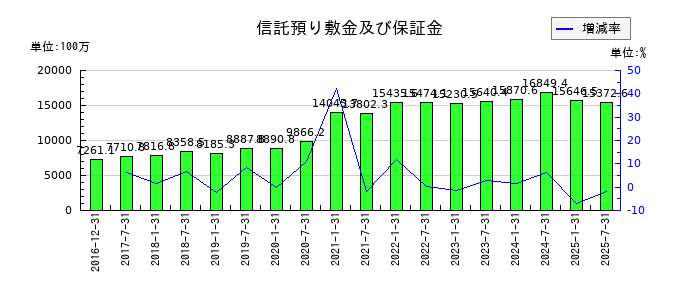 産業ファンド投資法人 投資証券の信託預り敷金及び保証金の推移