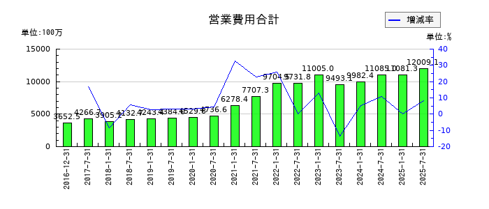 産業ファンド投資法人 投資証券の営業費用合計の推移