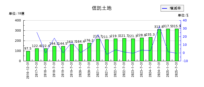 産業ファンド投資法人 投資証券の信託土地の推移