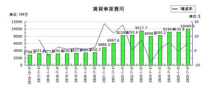 産業ファンド投資法人 投資証券の賃貸事業費用の推移