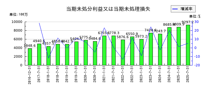 産業ファンド投資法人 投資証券の当期未処分利益又は当期未処理損失の推移