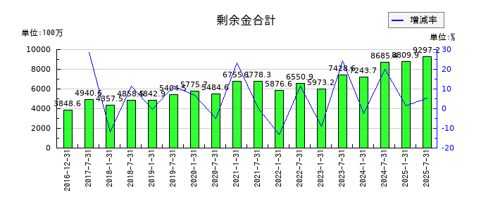 産業ファンド投資法人 投資証券の当期未処分利益又は当期未処理損失の推移