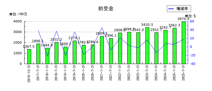 産業ファンド投資法人 投資証券の前受金の推移