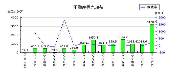 産業ファンド投資法人 投資証券の不動産等売却益の推移