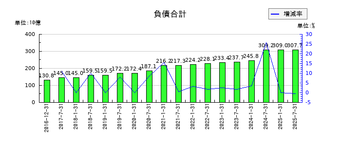 産業ファンド投資法人 投資証券の負債合計の推移