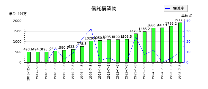 産業ファンド投資法人 投資証券の信託構築物の推移