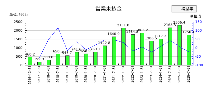 産業ファンド投資法人 投資証券の営業未払金の推移