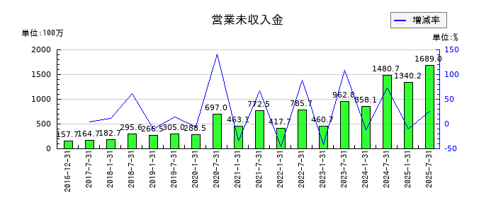 産業ファンド投資法人 投資証券の営業未収入金の推移