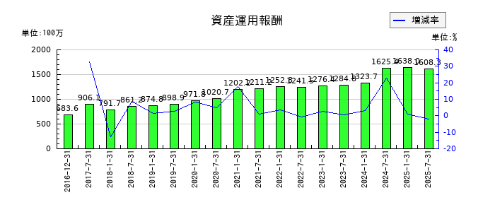 産業ファンド投資法人 投資証券の資産運用報酬の推移