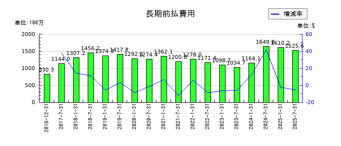 産業ファンド投資法人 投資証券の長期前払費用の推移