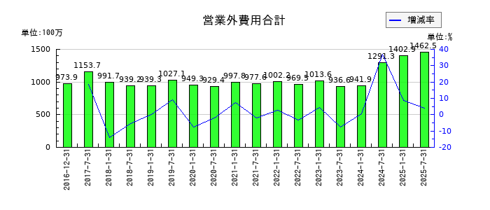 産業ファンド投資法人 投資証券の営業外費用合計の推移