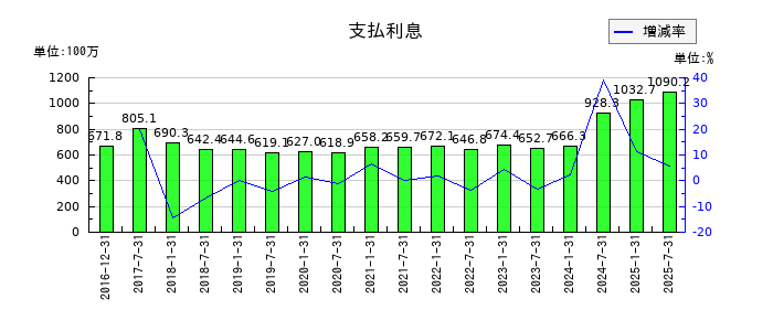 産業ファンド投資法人 投資証券の支払利息の推移
