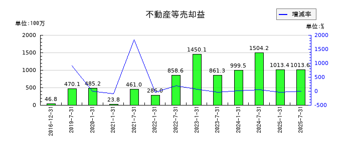 産業ファンド投資法人 投資証券の不動産等売却益の推移