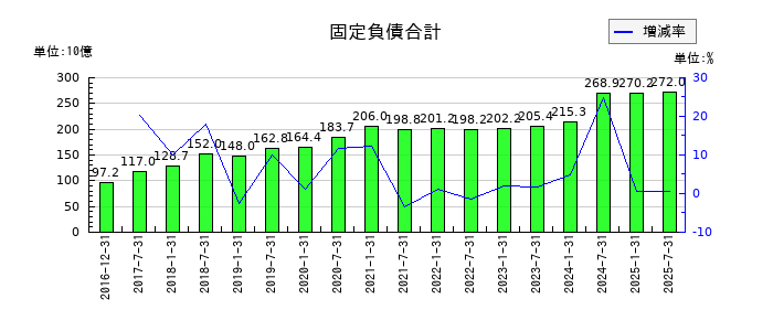 産業ファンド投資法人 投資証券の固定負債合計の推移
