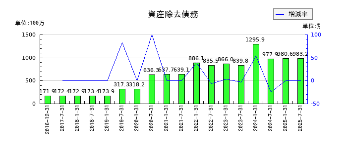 産業ファンド投資法人 投資証券の資産除去債務の推移