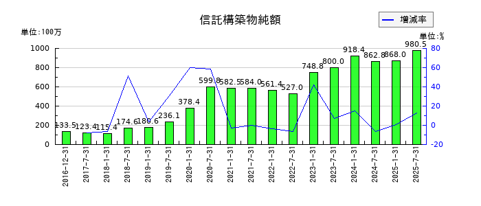 産業ファンド投資法人 投資証券の信託構築物純額の推移