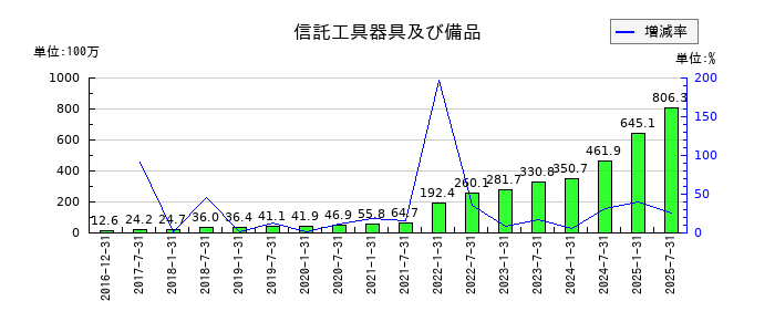 産業ファンド投資法人 投資証券の信託工具器具及び備品の推移