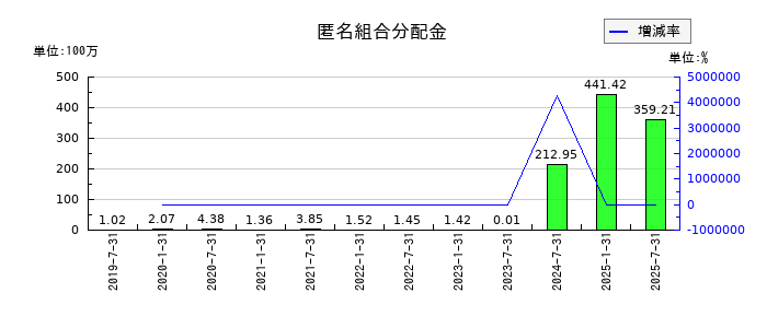 産業ファンド投資法人 投資証券の匿名組合分配金の推移