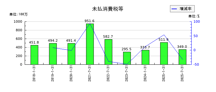 産業ファンド投資法人 投資証券の関係会社株式の推移