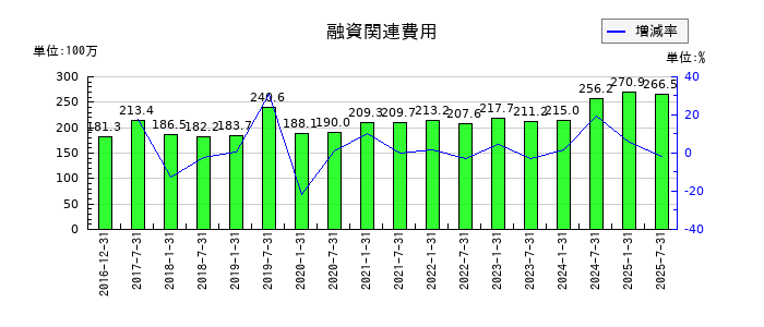 産業ファンド投資法人 投資証券の融資関連費用の推移