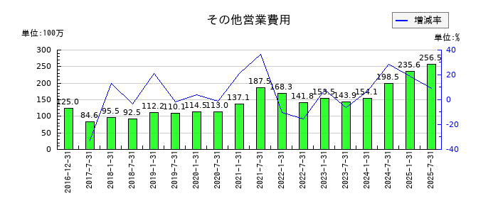 産業ファンド投資法人 投資証券のその他営業費用の推移
