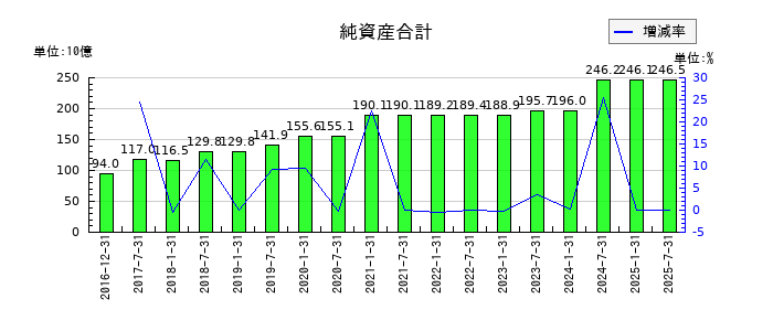 産業ファンド投資法人 投資証券の純資産合計の推移