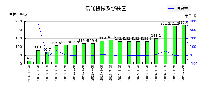 産業ファンド投資法人 投資証券の信託機械及び装置の推移