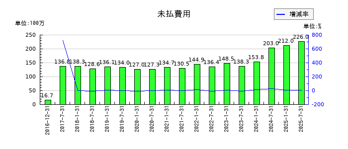 産業ファンド投資法人 投資証券の未払費用の推移