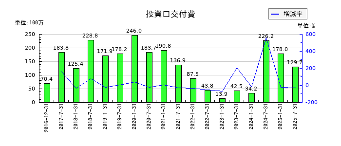 産業ファンド投資法人 投資証券の投資口交付費の推移