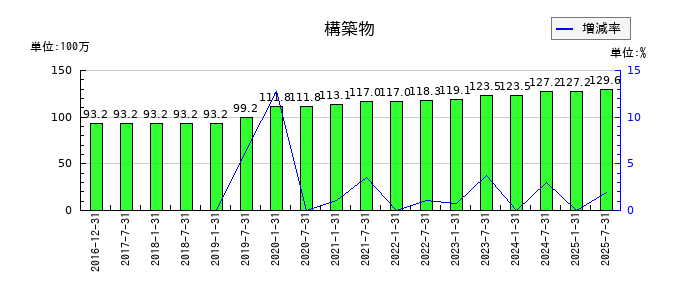 産業ファンド投資法人 投資証券の構築物の推移