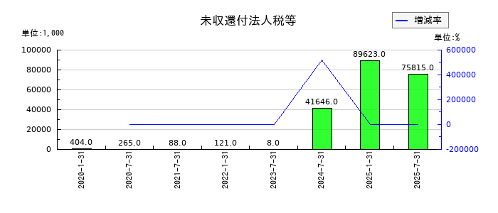 産業ファンド投資法人 投資証券の未収還付法人税等の推移