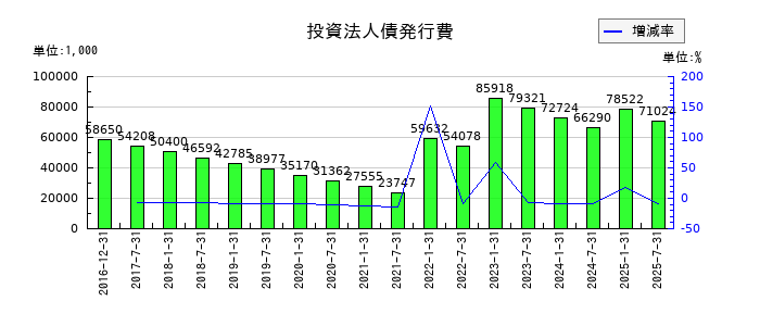 産業ファンド投資法人 投資証券の投資法人債発行費の推移