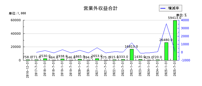 産業ファンド投資法人 投資証券の営業外収益合計の推移