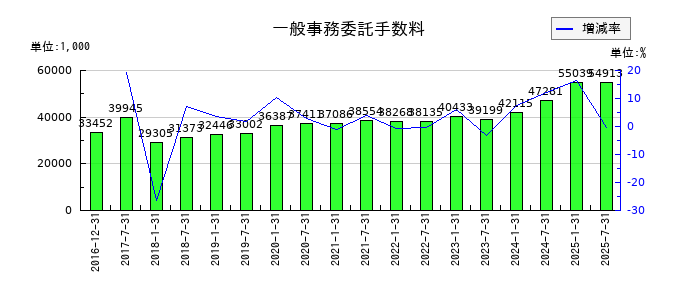 産業ファンド投資法人 投資証券の一般事務委託手数料の推移