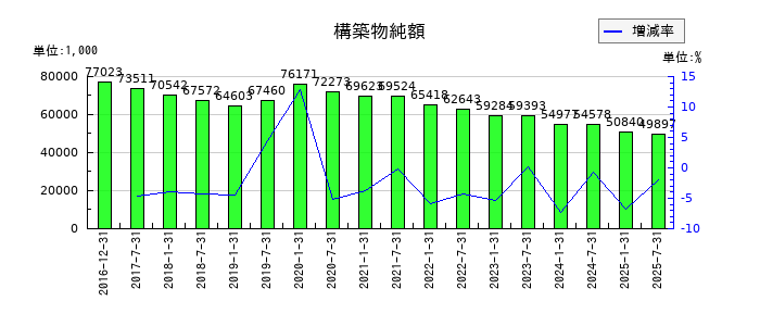 産業ファンド投資法人 投資証券の構築物純額の推移