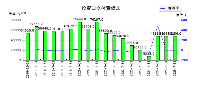産業ファンド投資法人 投資証券の投資口交付費償却の推移