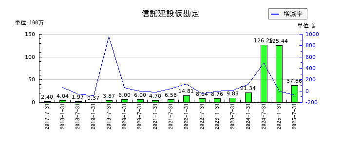 産業ファンド投資法人 投資証券の信託建設仮勘定の推移